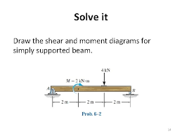 bending shear and moment diagram