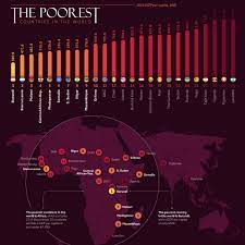 the 25 poorest countries by gdp per capita