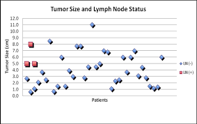 Age And Tumor Size Predicts Lymph Node Involvement In