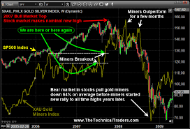 Financial Crisis Bear Market Is Scary Close Technical