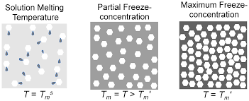 glass transition and re crystallization