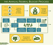 Image result for Budgetary Process in Botswana