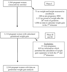 Association Of Second And Third Trimester Weight Gain In