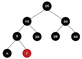 red black tree data structures
