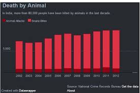 Chart Death By Animal Happens Every Hour India Real Time