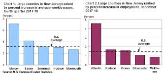 County Employment And Wages In New Jersey Fourth Quarter