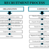 Recruitment And Selection Process in Human Resources Management