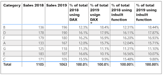 of total using dax in powerbi