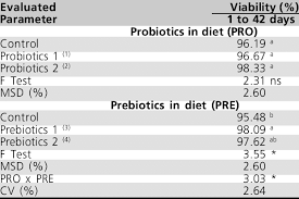 Viability Of Broilers Fed Probiotics And Prebiotics In The