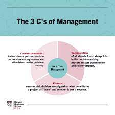 7 Strategies for Improving Your Management Skills | HBS Online