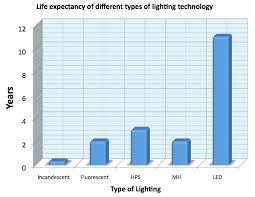 Grow Lighting Life Expectancy Chart Comparison Of The Life
