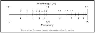 Wavelength Frequency Sound Waves Audio Wavelength Vs