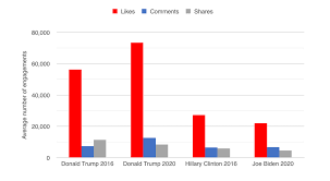 The biden campaign and democratic strategists do expect the presidential race to tighten. Trump V Biden Who Is Engaging The Most Followers On Facebook