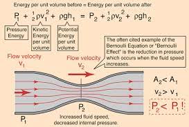 What Is Bernoulli Effect