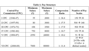 From First To Seventh Pay Commission Know How Much Salary
