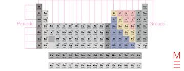 beginner s guide to the periodic table