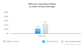 How much is car insurance? Njm Insurance Rates Discounts Consumer Ratings