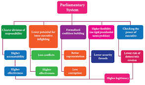 Established in article ii, section 2 of the constitution, the cabinet's role is to advise the president on any subject he may require relating to the duties of each member's respective. Parliamentary Form Of Government Definition Merits Demerits Features