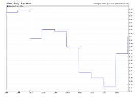 Silver Price History Historical Silver Prices Sd Bullion