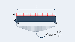 bending moment the best equations to