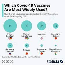 Currently, both sinopharm and pfizer/biontech se vaccines are being provided to the general regarding the pfizer vaccine, the food and drug administration (usfda) has declared that the. Chart Which Covid 19 Vaccines Are Most Widely Used Statista