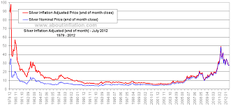 Silver Inflation Adjusted And Nominal Historical Charts 2012