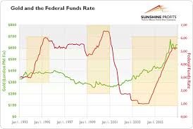 The Consequences Of The Feds Interest Rate Hike The