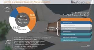Most states don't allow a diploma to be the basic level of education for a nurse researcher because it requires a graduate or doctorate level degree. Top New York Nurse Education Degrees Graduate Programs 2019 Education Degree Nursing Education Graduate Program