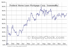 Federal Home Loan Mortgage Corp Otcmkt Fmckj Seasonal