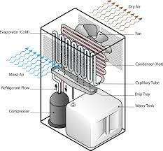 whole house dehumidifiers ducted