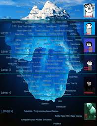 Gaming Tiers Iceberg Tiers Parodies Know Your Meme