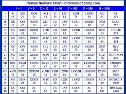 Roman Numerals Converter Chart