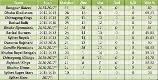 Bpl 2017 List Of Records In Bangladesh Premier League