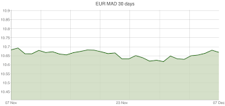 Euro To Moroccan Dirham Exchange Rates Eur Mad Currency