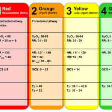 Start studying triage color codes. Vital Signs Defining The Colour Coded Triage Tvitals Rr Respiratory Download Scientific Diagram