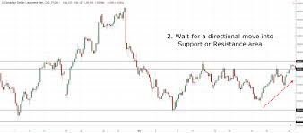 Support And Resistance Trading Strategy The Advanced Guide