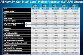 Laptop Processor Benchmarks