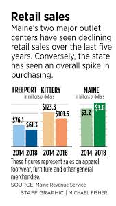 Maines 2 Major Retail Outlet Towns Chart Falling Sales