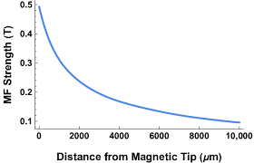 Magnetic Field Mf Strength As A