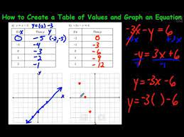 a table of values and graph an equation
