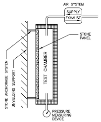 Proofing Of Stone Anchors Construction Specifier