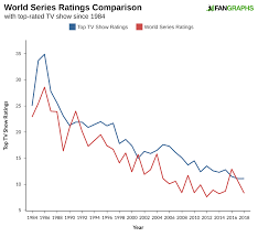 Those Disastrous World Series Tv Ratings Fangraphs Baseball