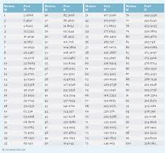 Meters To Feet M To Ft Conversion Chart For Length