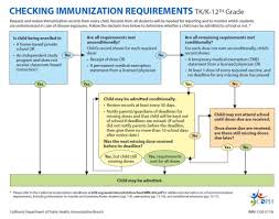 Guide To Immunizations Required For School Entry 2019 2020