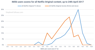The Numbers Behind Netflix Original Movies And Tv Shows