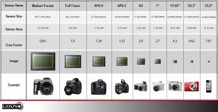 Faq Sensor Sizes Chart Comparative Format Views