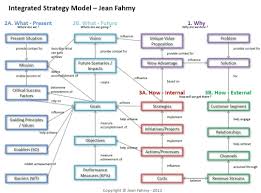 integrated strategy model ism jean