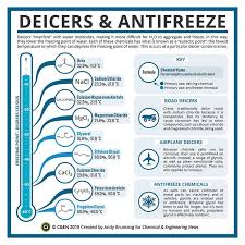 Eutectic Points Of Solutions Of De Icers Showing Freezing