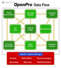 Openpro Erp System Data Flow
