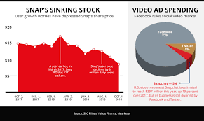 Snapchat Stock Chart Incity Magazine Incity Magazine